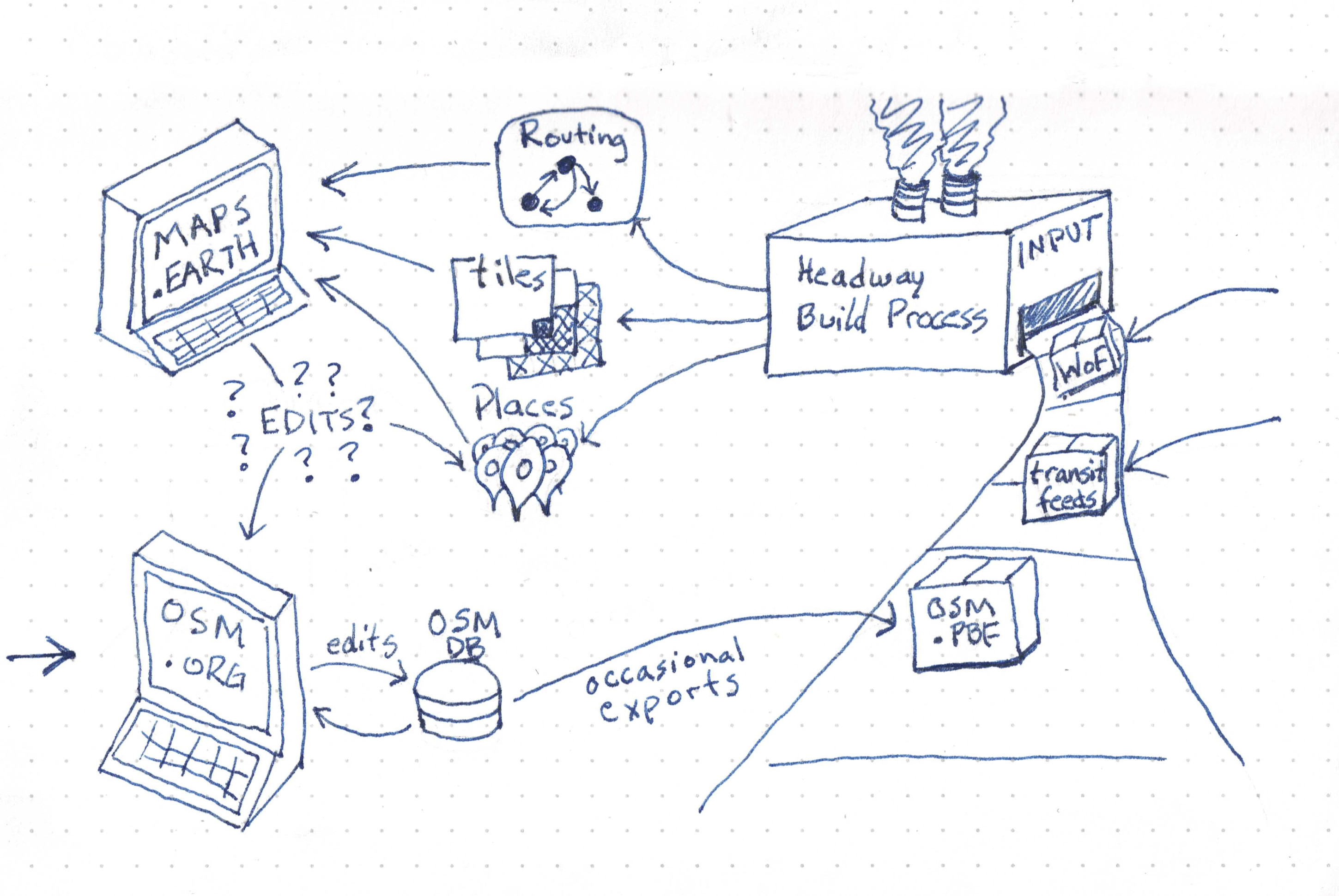 A diagram showing data flowing from the OpenStreetMap.org database through the Headway build process to the maps.earth frontend